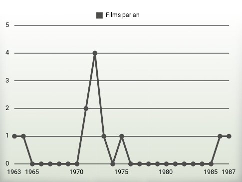 Films par an