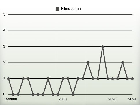 Films par an