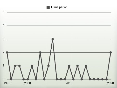 Films par an