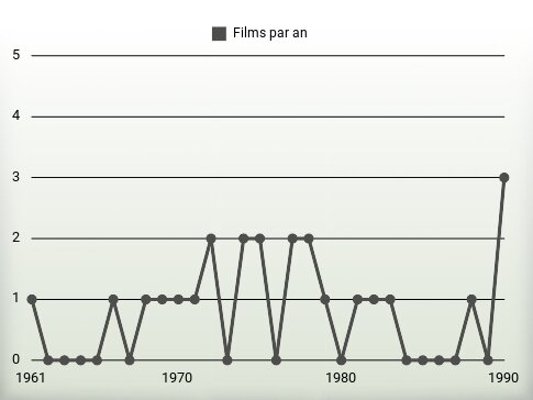 Films par an