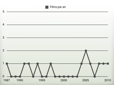 Films par an