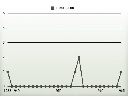 Films par an