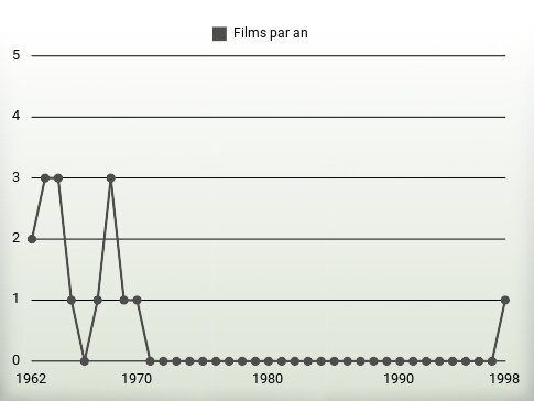 Films par an