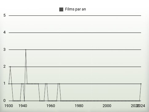 Films par an