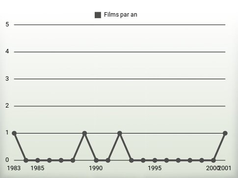 Films par an