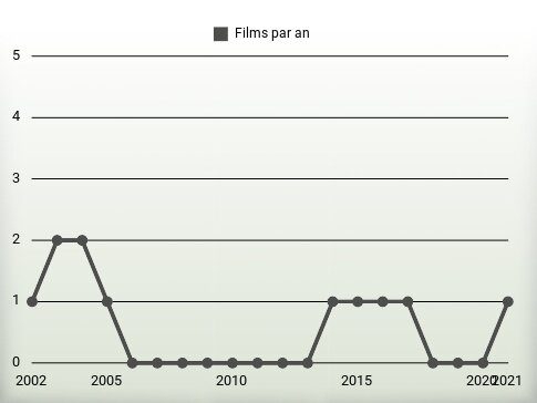 Films par an