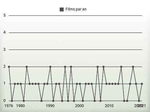 Films par an