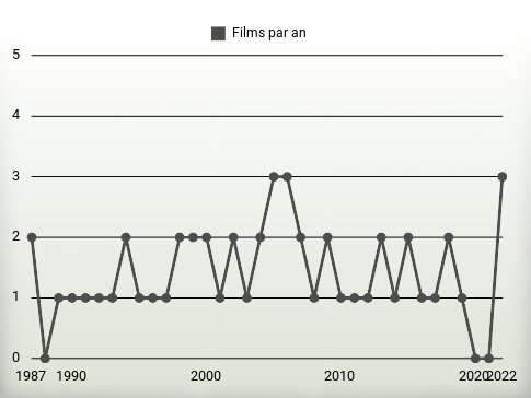 Films par an