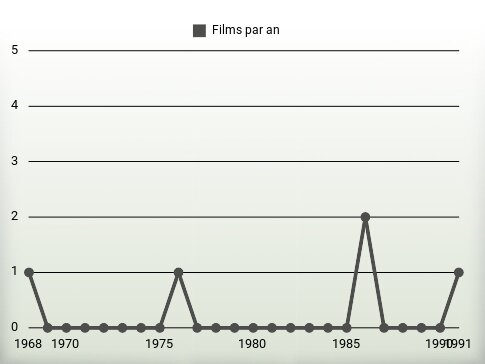 Films par an