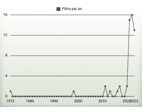 Films par an