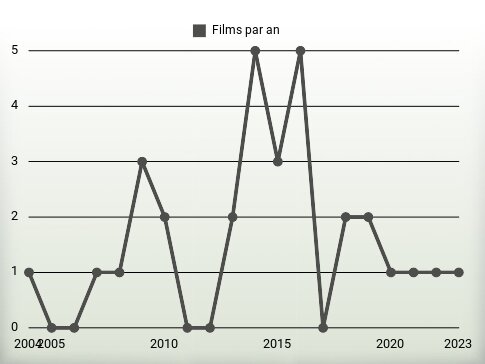 Films par an