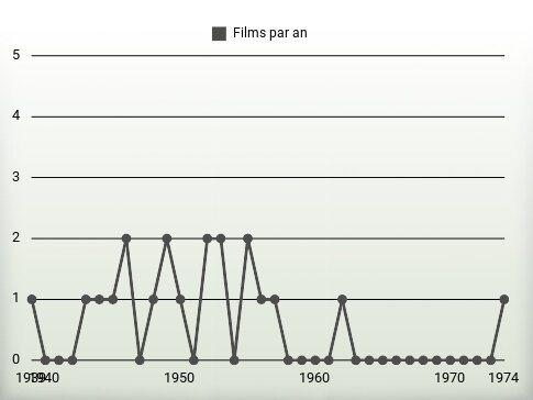 Films par an