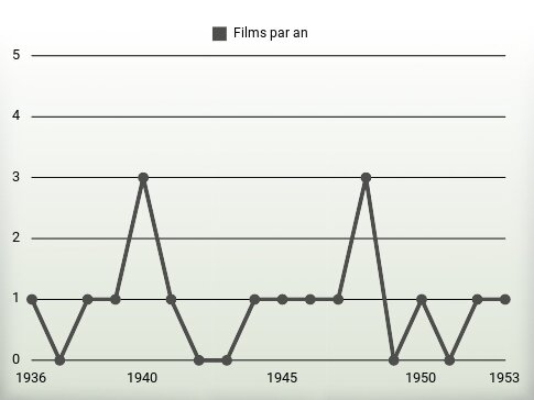 Films par an