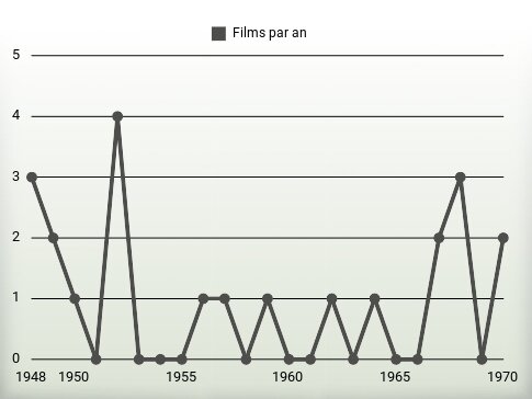 Films par an