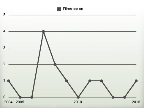 Films par an