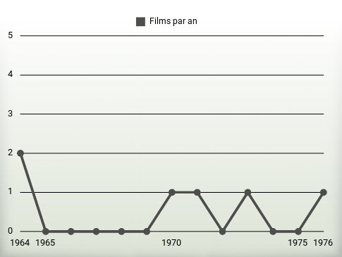 Films par an