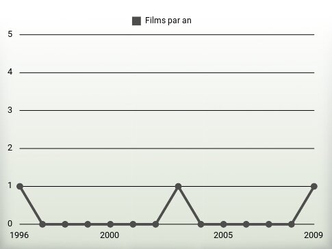 Films par an