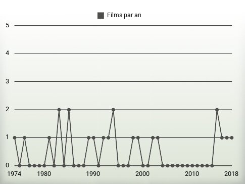 Films par an