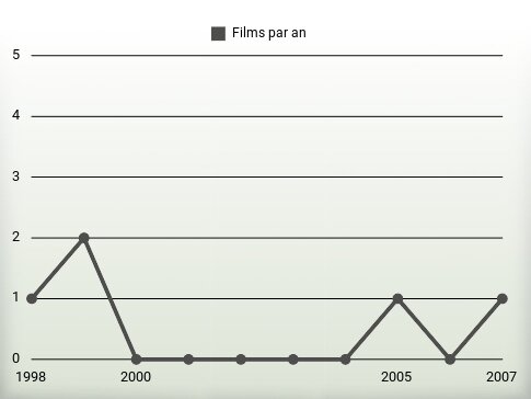 Films par an