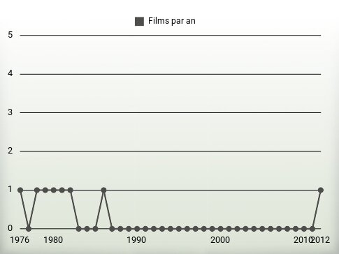 Films par an