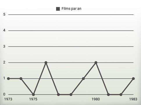 Films par an