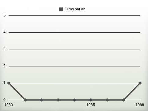 Films par an