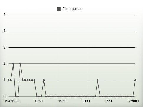 Films par an