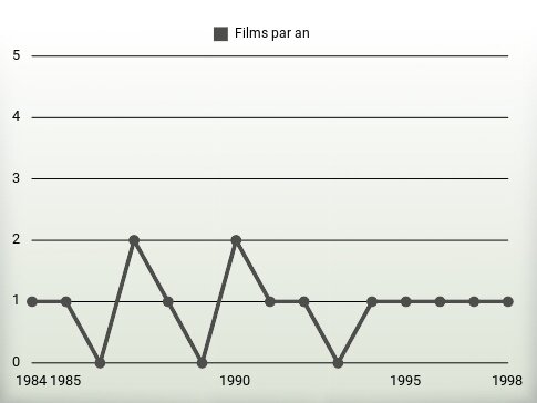 Films par an