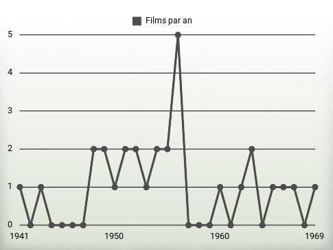 Films par an