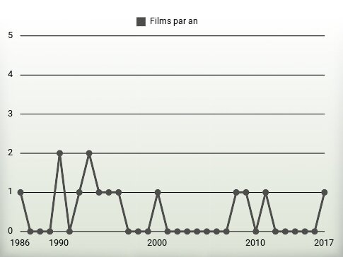 Films par an