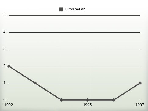 Films par an