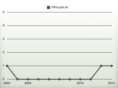 Films par an