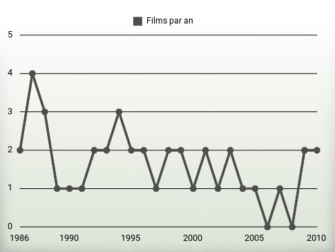 Films par an