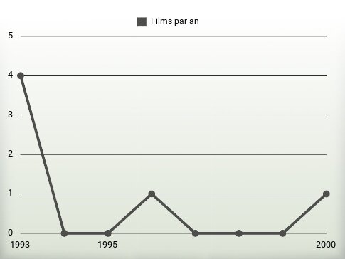 Films par an