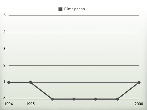 Films par an