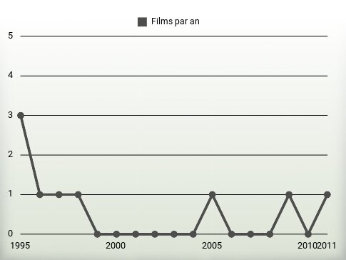 Films par an