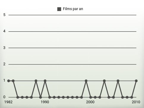 Films par an