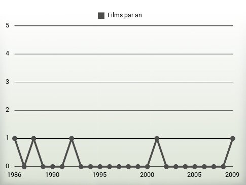 Films par an