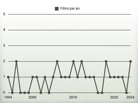 Films par an