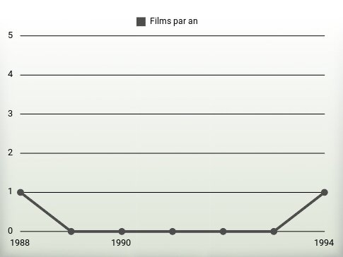 Films par an