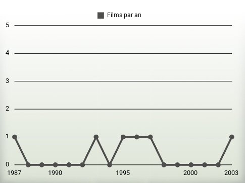 Films par an