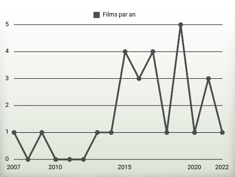 Films par an