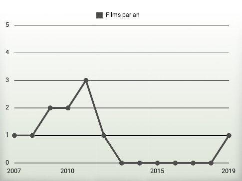 Films par an