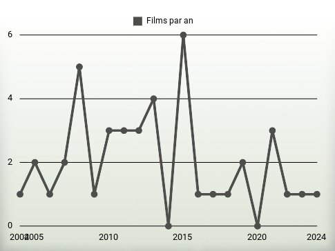 Films par an