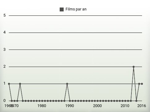 Films par an