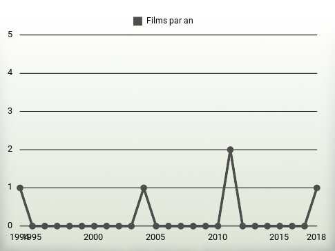 Films par an