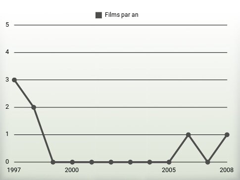 Films par an