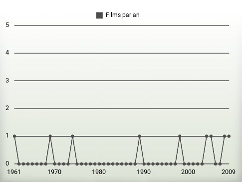 Films par an