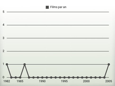 Films par an