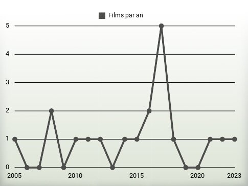 Films par an